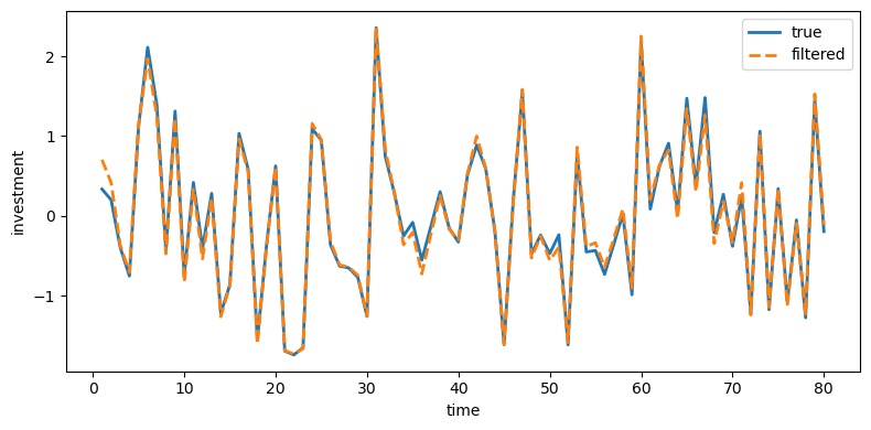 True and filtered investment plotted over 80 time periods